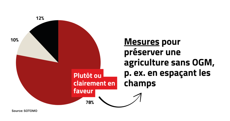 Mesures pour préserver une agriculture sans OGM: 78% pour