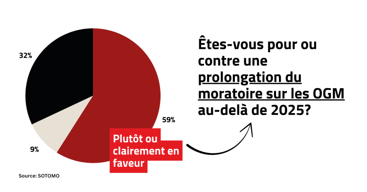 Maintien du moratoire sur les OGM: 59% pour