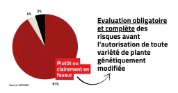 Evaluation des risques: 91% pour