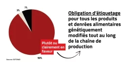 Obligation d'étiquetage: 90% pour