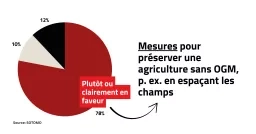 Mesures pour préserver une agriculture sans OGM: 78% pour