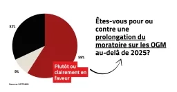 Maintien du moratoire sur les OGM: 59% pour