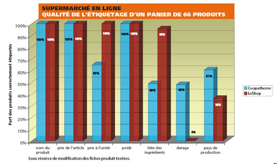 Graphique qualité de l'étiquetage d'un panier de 66 produits