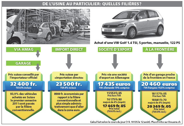 Automobile Comment payer moins cher