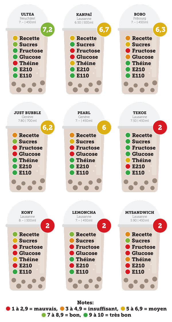 Résultat du comparatif