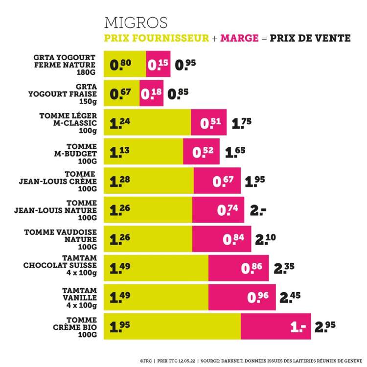 Les marges de Migros