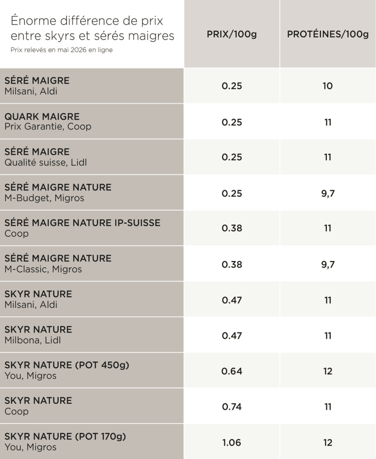 Comparaison skyr et séré