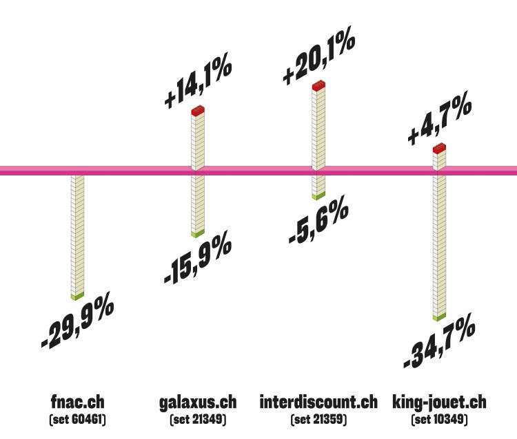 Infographie Lego b