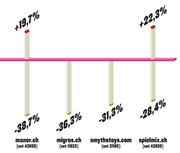 Infographie Lego c