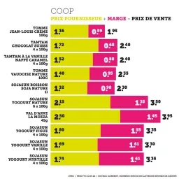 Les marges de Coop