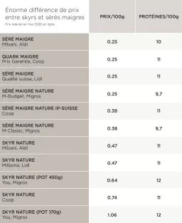 Comparaison skyr et séré