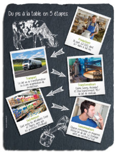 021-infog-etape-lait