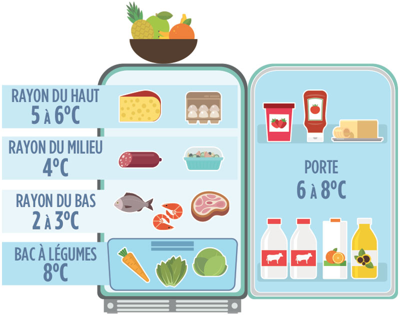 Comment ranger les aliments dans le frigo pour les conserver ?