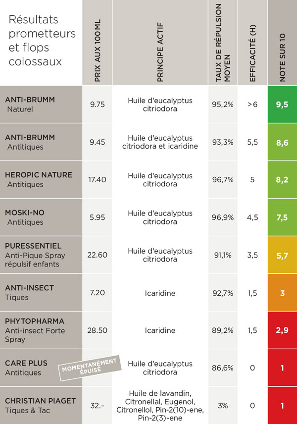 Résultats antitiques