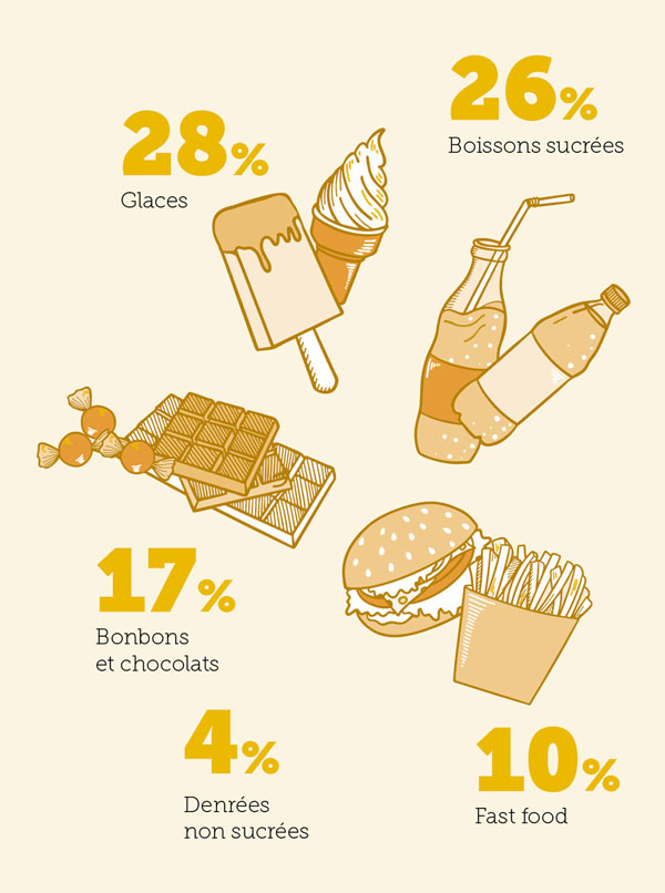 Répartition des publicités alimentaires