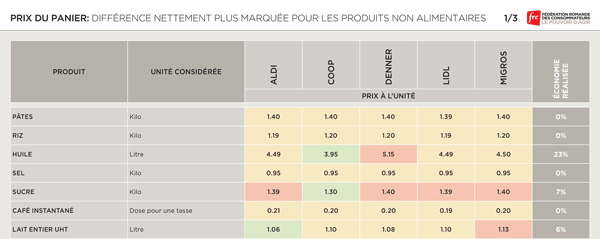 extrait produits comparés