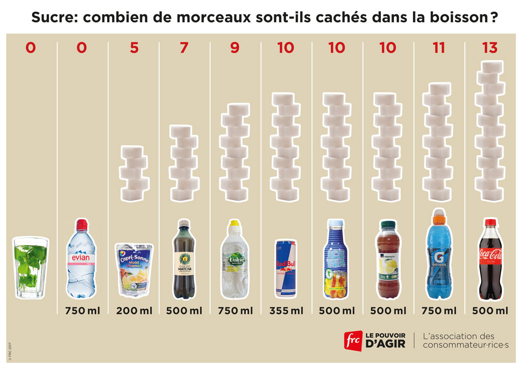 Boissons sucrées – Fédération romande des consommateurs