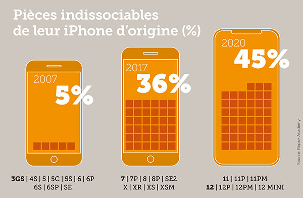 Pièces indissociables de l'Iphone