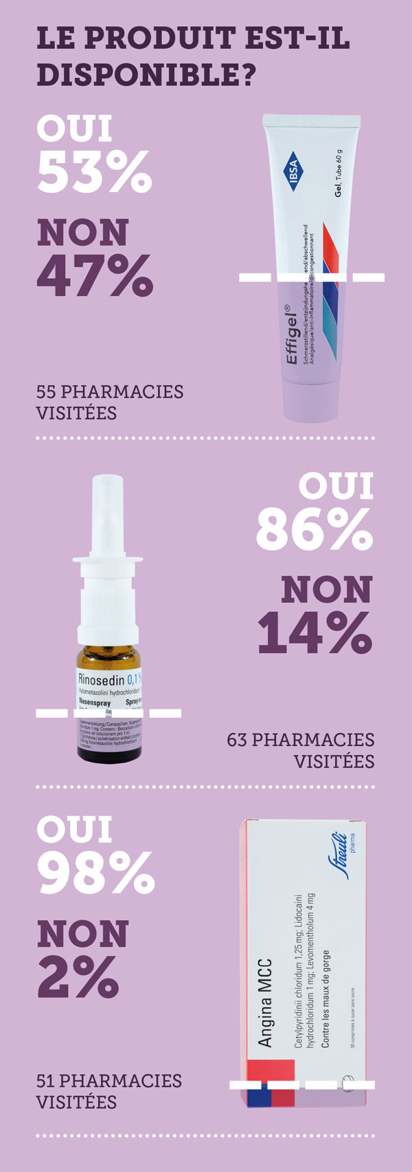 Disponibilité des produits