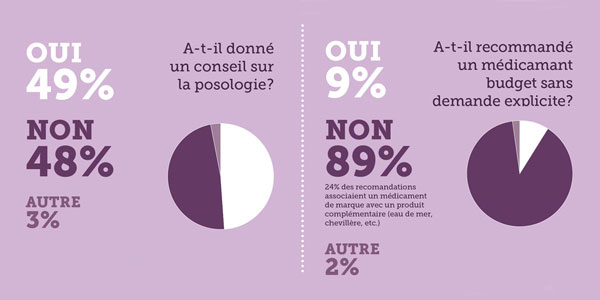 Résultats de l'enquête