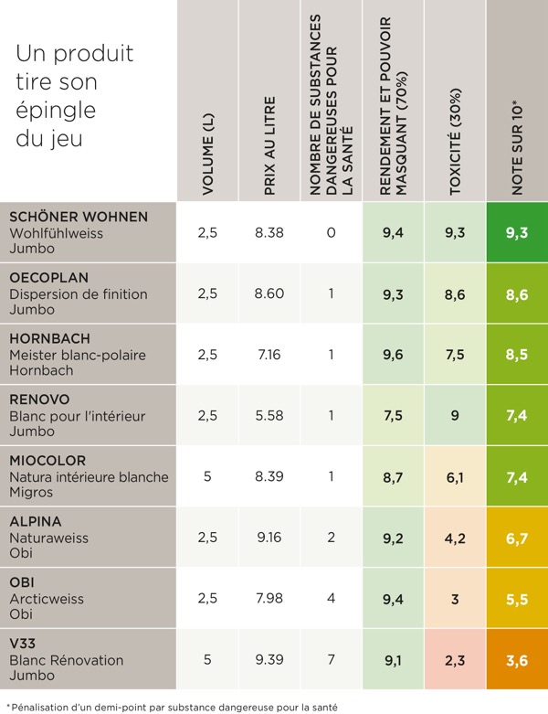 Résultats peintures