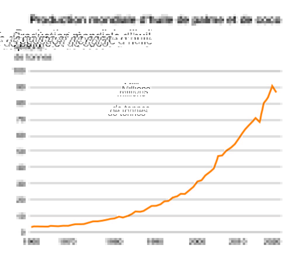 Graphique production mondiale d'huile de palme et de coco