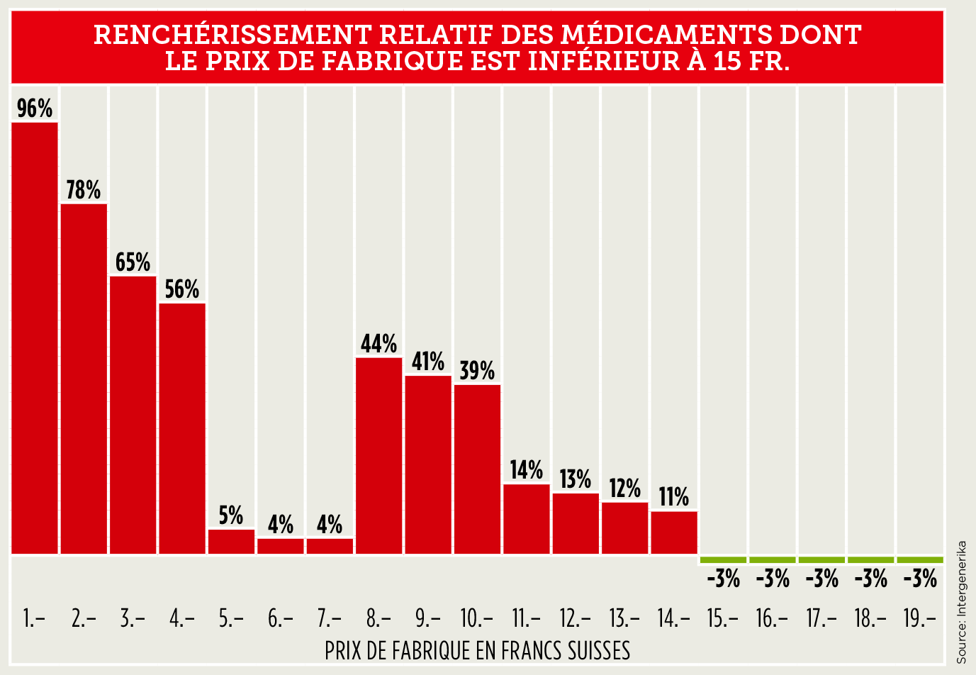 Marges des médicaments