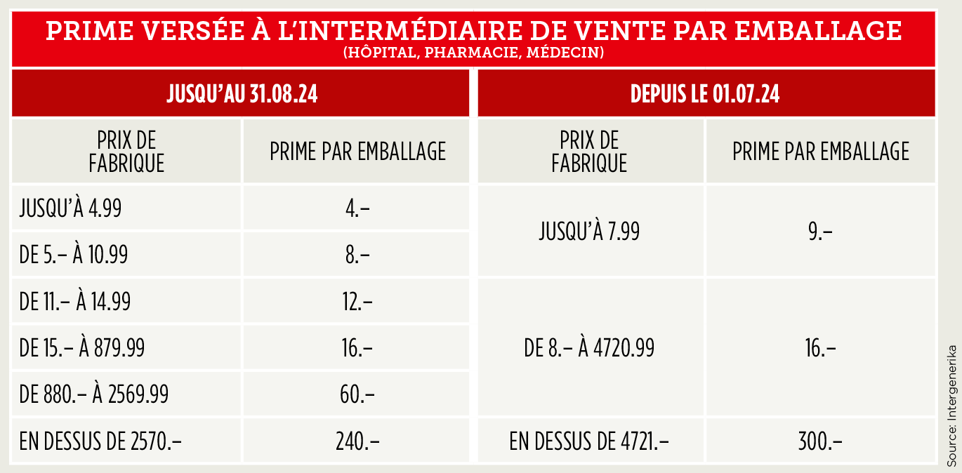 Marges des médicaments